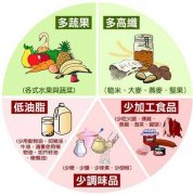 飲食與健康——合理膳食